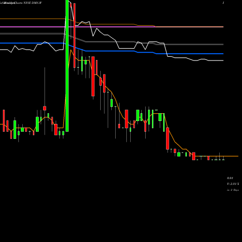 Weekly charts share DMS.W Digital Media Solutions Inc WT NYSE Stock exchange 