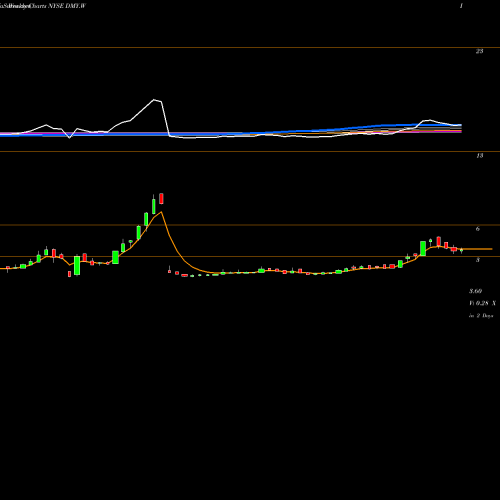 Weekly charts share DMY.W Dmy Technology Group Inc [Dmyt/W] NYSE Stock exchange 