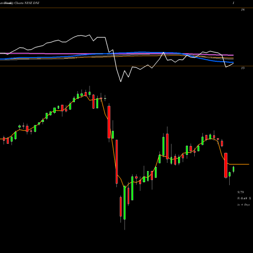 Weekly charts share DNI Dividend And Income Fund NYSE Stock exchange 