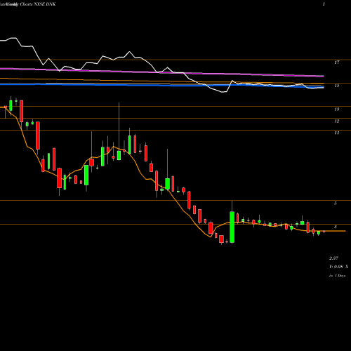 Weekly charts share DNK Phoenix Tree Holdings Limited ADR NYSE Stock exchange 