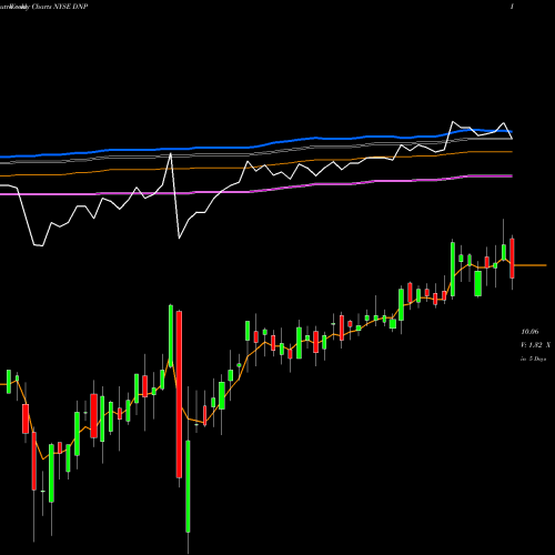 Weekly charts share DNP Duff & Phelps Utilities Income, Inc. NYSE Stock exchange 