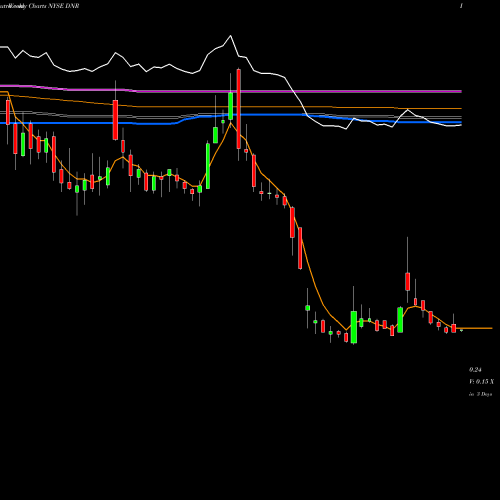 Weekly charts share DNR Denbury Resources Inc. NYSE Stock exchange 