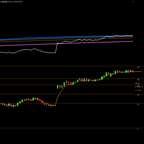 Weekly charts share DOC Physicians Realty Trust NYSE Stock exchange 