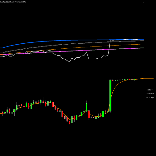 Weekly charts share DOOR Masonite International Corporation NYSE Stock exchange 