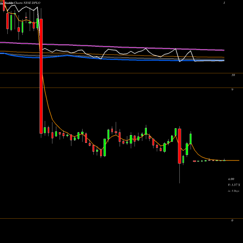 Weekly charts share DPLO Diplomat Pharmacy, Inc. NYSE Stock exchange 