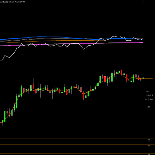 Weekly charts share DPM Dcp Midstream Partners LP NYSE Stock exchange 