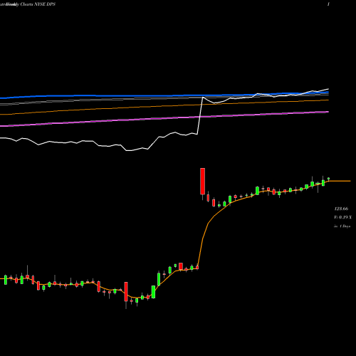Weekly charts share DPS Dr Pepper Snapple Group Inc NYSE Stock exchange 