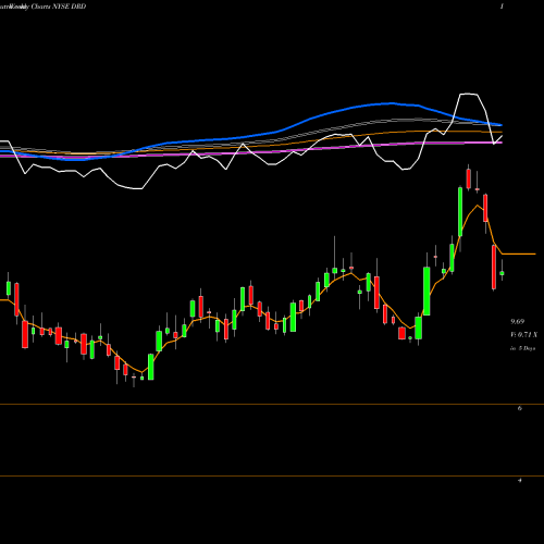 Weekly charts share DRD DRDGOLD Limited NYSE Stock exchange 