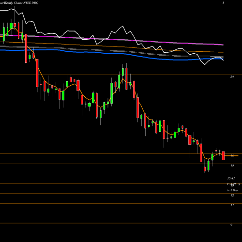 Weekly charts share DRQ Dril-Quip, Inc. NYSE Stock exchange 