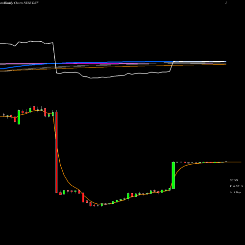 Weekly charts share DST Dst Systems NYSE Stock exchange 