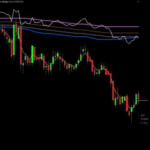 Weekly charts share DSX Diana Shipping Inc. NYSE Stock exchange 