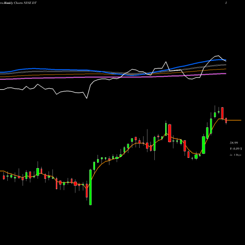 Weekly charts share DT Dynatrace Inc NYSE Stock exchange 