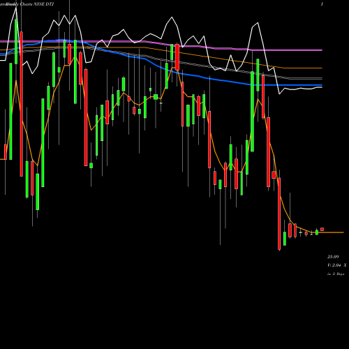 Weekly charts share DTJ DTE Energy Company NYSE Stock exchange 