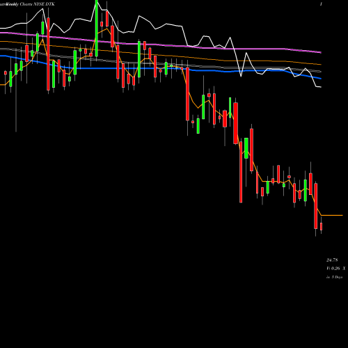 Weekly charts share DTK Deutsche Bk Contingent Cap TR I NYSE Stock exchange 