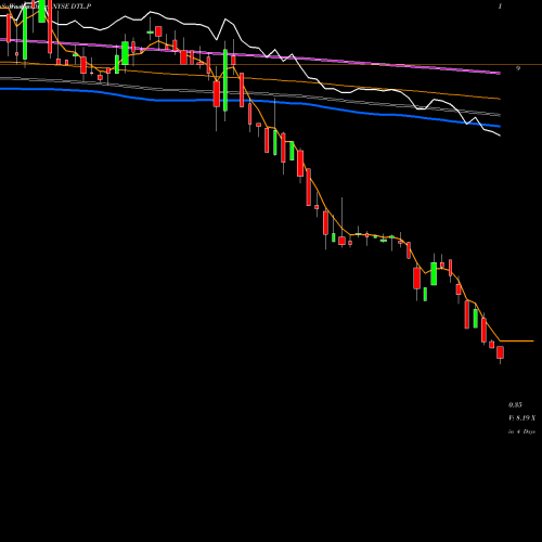 Weekly charts share DTL.P Datalink Corporation NYSE Stock exchange 