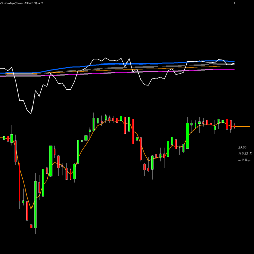 Weekly charts share DUKB Duke Energy Corporation NYSE Stock exchange 