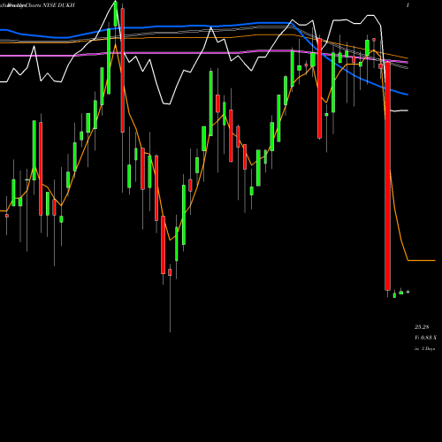 Weekly charts share DUKH Duke Energy Corporation NYSE Stock exchange 