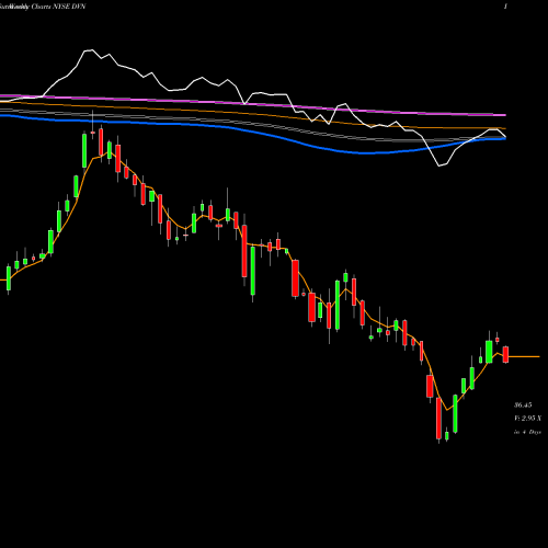 Weekly charts share DVN Devon Energy Corporation NYSE Stock exchange 