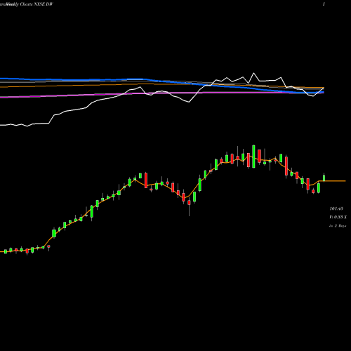 Weekly charts share DW Drew Industries Inc NYSE Stock exchange 