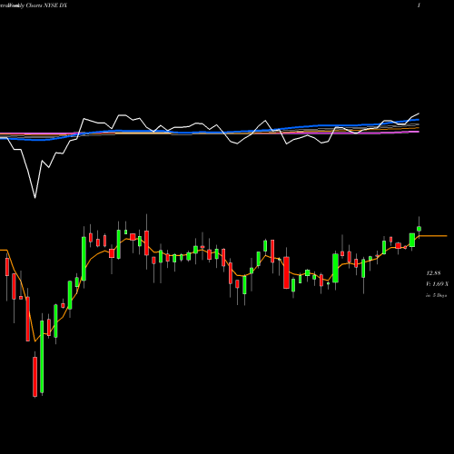 Weekly charts share DX Dynex Capital, Inc. NYSE Stock exchange 