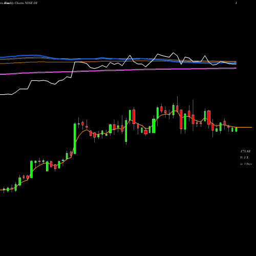 Weekly charts share DY Dycom Industries, Inc. NYSE Stock exchange 