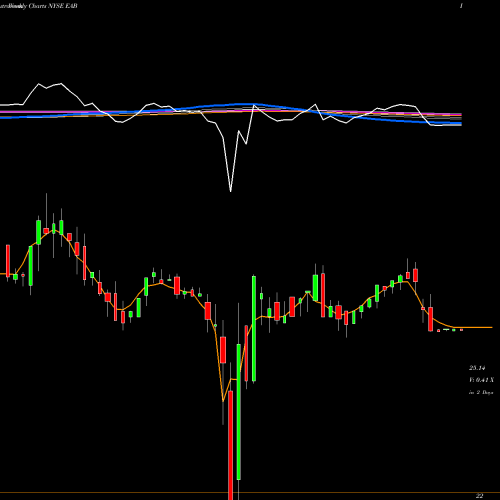 Weekly charts share EAB Entergy Arkansas, LLC NYSE Stock exchange 