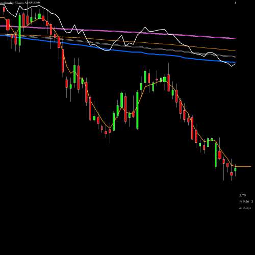 Weekly charts share EBR Centrais Electricas Brasileiras S.A.- Eletrobras NYSE Stock exchange 