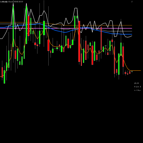Weekly charts share ECCY Eagle Point Credit Company Inc. NYSE Stock exchange 