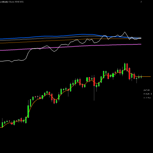 Weekly charts share ECL Ecolab Inc. NYSE Stock exchange 