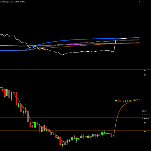 Weekly charts share ECOM ChannelAdvisor Corporation NYSE Stock exchange 