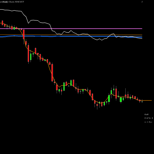 Weekly charts share ECT ECA Marcellus Trust I NYSE Stock exchange 