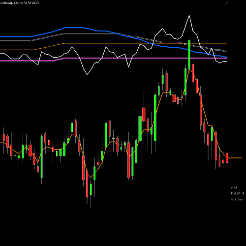 Weekly charts share EDD Morgan Stanley Emerging Markets Domestic Debt Fund, Inc. NYSE Stock exchange 