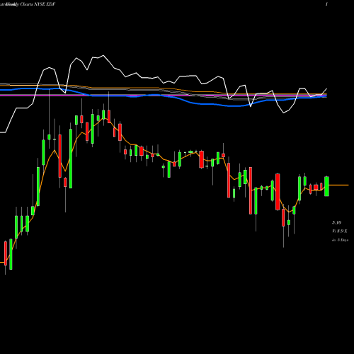 Weekly charts share EDF Stone Harbor Emerging Markets Income Fund NYSE Stock exchange 