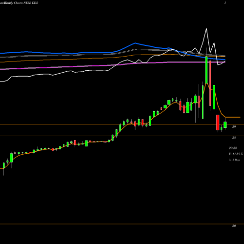 Weekly charts share EDR Education Realty Trust Inc NYSE Stock exchange 