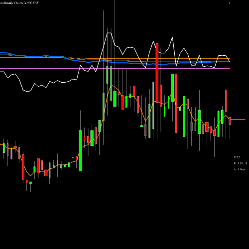 Weekly charts share EGF Blackrock Enhanced Government Fund, Inc NYSE Stock exchange 