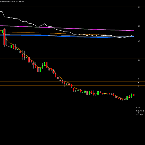 Weekly charts share EGHT 8x8 Inc NYSE Stock exchange 