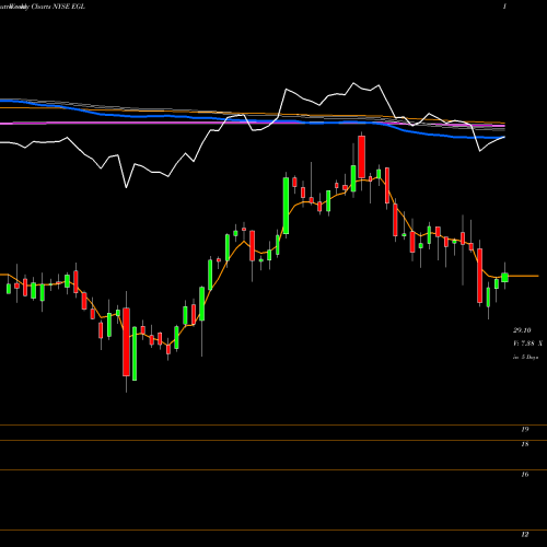 Weekly charts share EGL Engility Holdings Inc. Common NYSE Stock exchange 