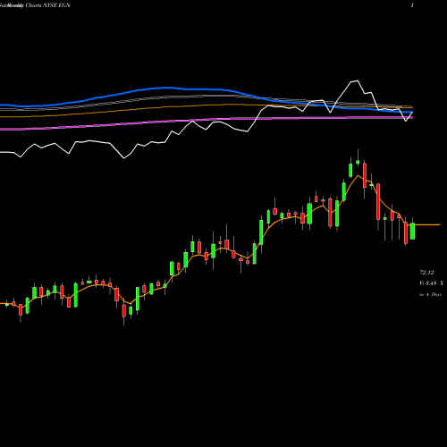 Weekly charts share EGN Energen Corp NYSE Stock exchange 