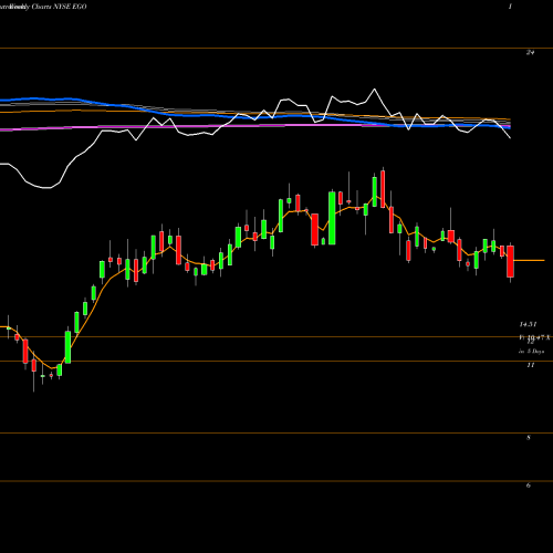 Weekly charts share EGO Eldorado Gold Corporation NYSE Stock exchange 