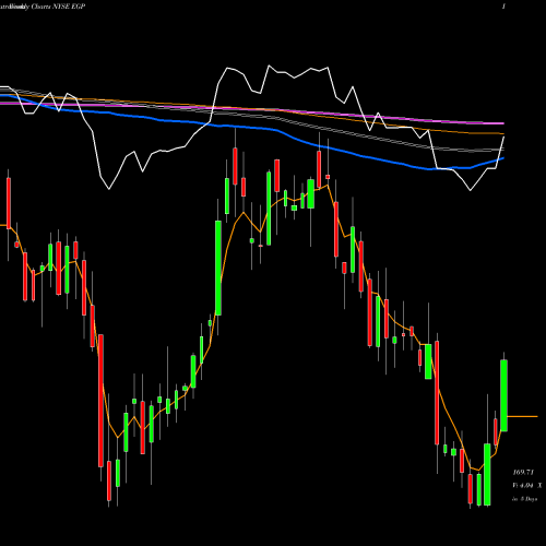 Weekly charts share EGP EastGroup Properties, Inc. NYSE Stock exchange 