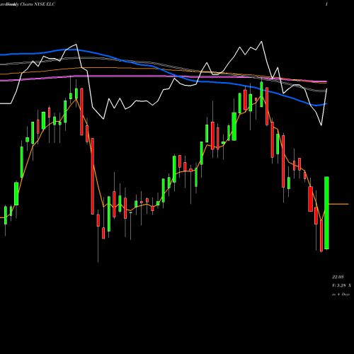 Weekly charts share ELC Entergy Louisiana, Inc. NYSE Stock exchange 