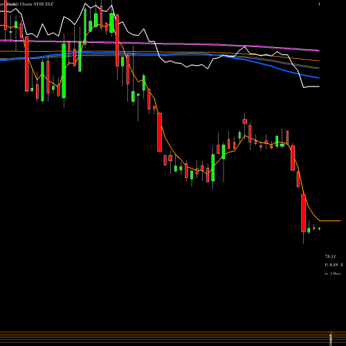 Weekly charts share ELF E.l.f. Beauty, Inc. NYSE Stock exchange 