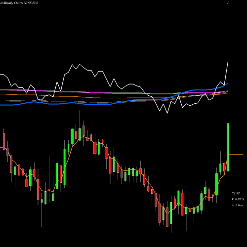 Weekly charts share ELS Equity Lifestyle Properties, Inc. NYSE Stock exchange 