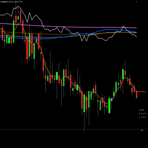 Weekly charts share ELY Callaway Golf Company NYSE Stock exchange 