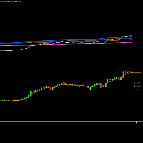 Weekly charts share EME EMCOR Group, Inc. NYSE Stock exchange 