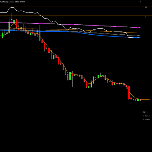 Weekly charts share EMES Emerge Energy Services LP NYSE Stock exchange 