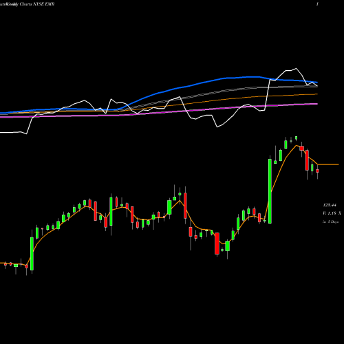 Weekly charts share EMR Emerson Electric Company NYSE Stock exchange 