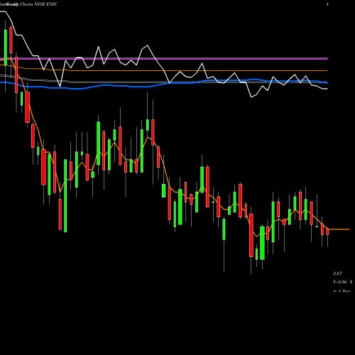 Weekly charts share ENIC Enel Chile S.A. NYSE Stock exchange 