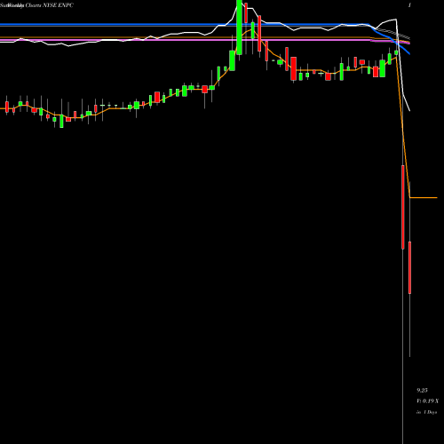 Weekly charts share ENPC Executive Network Partnering Corp Cl A NYSE Stock exchange 