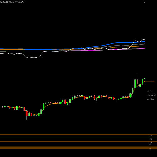 Weekly charts share ENVA Enova International, Inc. NYSE Stock exchange 